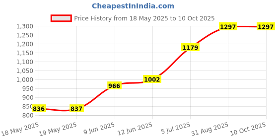 industrybuying.com NIDEC COMPONENTS SLIDE SWITCH, SPDT, 0.3A, 30VDC, PANEL, MFS101D-14-Z (Pack of 10) nidec components Price History Graph from 18 May 2025 to 10 Oct 2025