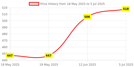 industrybuying.com NIDEC COMPONENTS SLIDE SWITCH, SPDT, 0.5A, 12VDC, TH, CL-SA-12C4-02 nidec components Price History Graph from 18 May 2025 to 5 Jul 2025