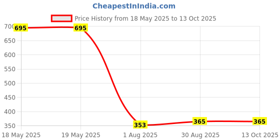 industrybuying.com NIDEC COMPONENTS SLIDE SWITCH, SPDT, 6A, 125VAC, TH, 8SS1012-Z nidec components Price History Graph from 18 May 2025 to 13 Oct 2025