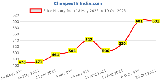industrybuying.com NIDEC COMPONENTS TOGGLE SW, 0.4VA, SPDT, TH, CFT2-1DC-AW nidec components Price History Graph from 18 May 2025 to 8 Oct 2025