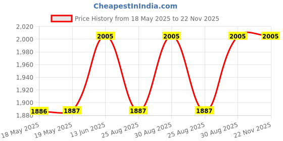 industrybuying.com NIDEC COMPONENTS TOGGLE SW, 3PST, 10A, 125V, PANEL, ET310A12-Z nidec components Price History Graph from 18 May 2025 to 22 Nov 2025