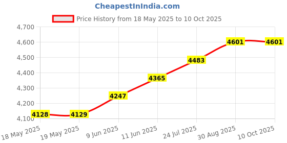 industrybuying.com NIDEC COMPONENTS TOGGLE SW, 6PDT, 20A, 125V, PANEL, ET620N13-Z nidec components Price History Graph from 18 May 2025 to 9 Oct 2025