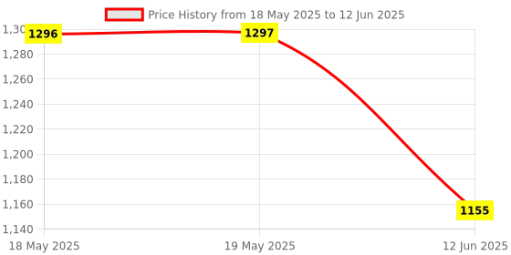 industrybuying.com NIDEC COMPONENTS TOGGLE SW, DPDT, 10A, 125V, PANEL, ET210N12-Z nidec components Price History Graph from 18 May 2025 to 12 Jun 2025