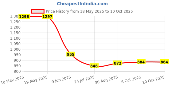 industrybuying.com NIDEC COMPONENTS TOGGLE SW, DPDT, 6A, 125V, PANEL, 8A2011-Z nidec components Price History Graph from 18 May 2025 to 10 Oct 2025