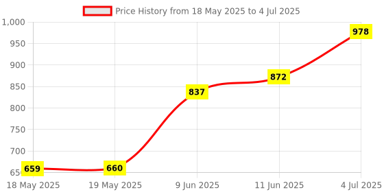 industrybuying.com NIDEC COMPONENTS TOGGLE SW, DPDT, 6A, 125V, PANEL, 8F2011-Z nidec components Price History Graph from 18 May 2025 to 4 Jul 2025