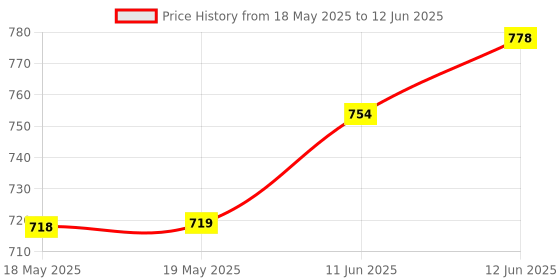 industrybuying.com NIDEC COMPONENTS TOGGLE SW, SPDT, 6A, 125V, PANEL, 8A1011C-Z nidec components Price History Graph from 18 May 2025 to 12 Jun 2025