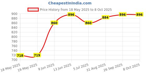 industrybuying.com NIDEC COMPONENTS TOGGLE SW, SPDT, 6A, 125V, PANEL, 8A1062-Z nidec components Price History Graph from 18 May 2025 to 8 Oct 2025