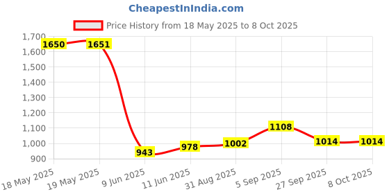 industrybuying.com NIDEC COMPONENTS TOGGLE SW, SPST, 10A, 125V, PANEL, ET110A12-Z nidec components Price History Graph from 18 May 2025 to 8 Oct 2025
