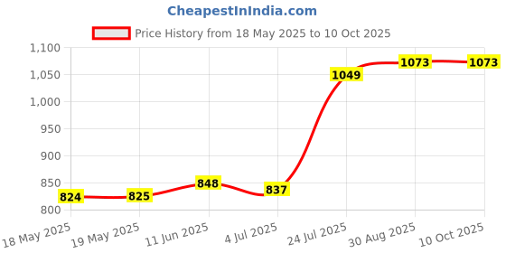 industrybuying.com NIDEC COMPONENTS TOGGLE SW, SPST, 15A, 125V, PANEL, ET115C12-Z nidec components Price History Graph from 18 May 2025 to 9 Oct 2025