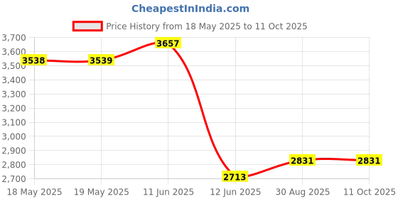 industrybuying.com NIDEC COMPONENTS TOGGLE SWITCH, 6PDT, 10A, 125VAC, PANEL, ET610N13-Z nidec components Price History Graph from 18 May 2025 to 10 Oct 2025