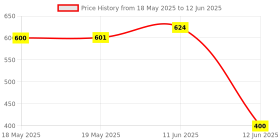 industrybuying.com NIDEC COMPONENTS TOGGLE SWITCH, DPDT, 0.05A, 60VAC, TH, ATE2D-2M3-10-Z nidec components Price History Graph from 18 May 2025 to 12 Jun 2025