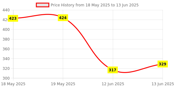 industrybuying.com NIDEC COMPONENTS TOGGLE SWITCH, SPDT, 0.05A, 60VAC, TH, ATE1E-2M3-10-Z nidec components Price History Graph from 18 May 2025 to 13 Jun 2025