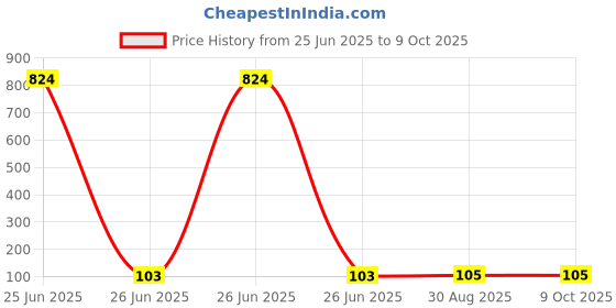 industrybuying.com NIDEC COMPONENTS Trimmer Pot, Cermet, 2K, 1Turn, Th, CT-6EP202 nidec components Price History Graph from 25 Jun 2025 to 8 Oct 2025