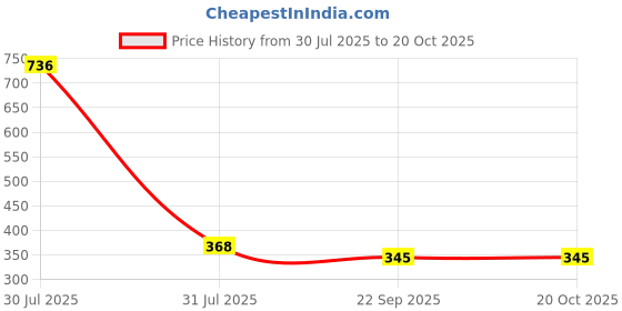 industrybuying.com NIDEC COPAL ELECTRONICS GMBH Surface Mount Slide Switch 10PST 100 mA, CHS-10TB1 nidec copal electronics gmbh Price History Graph from 30 Jul 2025 to 20 Oct 2025