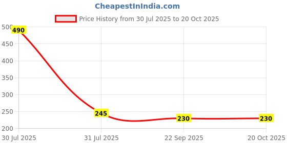 industrybuying.com NIDEC COPAL ELECTRONICS GMBH Surface Mount Slide Switch 2PDT DP 100 mA, CAS-220TB nidec copal electronics gmbh Price History Graph from 30 Jul 2025 to 20 Oct 2025