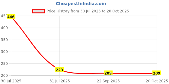 industrybuying.com NIDEC COPAL ELECTRONICS GMBH Surface Mount Slide Switch 2PDT DP 100 mA, CAS-220TB1 nidec copal electronics gmbh Price History Graph from 30 Jul 2025 to 20 Oct 2025