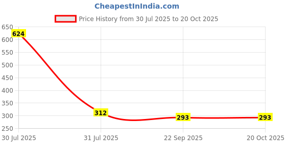 industrybuying.com NIDEC COPAL ELECTRONICS GMBH Surface Mount Slide Switch 6PST 100 mA, CHS-06TA1 nidec copal electronics gmbh Price History Graph from 30 Jul 2025 to 20 Oct 2025