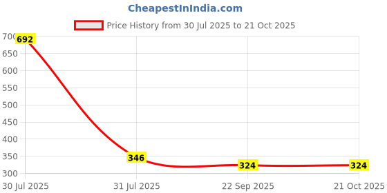 industrybuying.com NIDEC COPAL ELECTRONICS GMBH Surface Mount Slide Switch 6PST 100 mA, CHS-06TB nidec copal electronics gmbh Price History Graph from 30 Jul 2025 to 20 Oct 2025