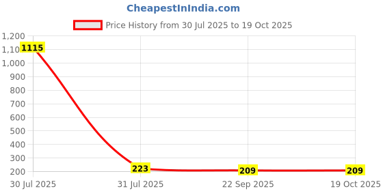 industrybuying.com NIDEC COPAL ELECTRONICS GMBH Surface Mount Slide Switch DPST 100 mA, CHS-02TA1 nidec copal electronics gmbh Price History Graph from 30 Jul 2025 to 19 Oct 2025