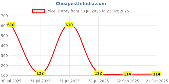 industrybuying.com NIDEC COPAL ELECTRONICS GMBH Surface Mount Slide Switch SP 200 mA, CL-SB-13A-01T nidec copal electronics gmbh Price History Graph from 30 Jul 2025 to 21 Oct 2025