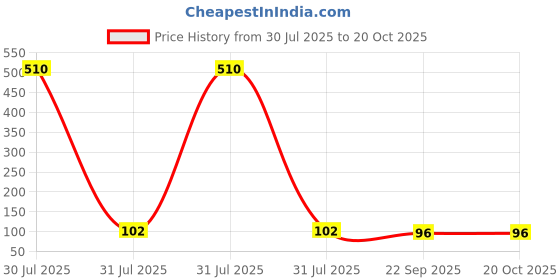 industrybuying.com NIDEC COPAL ELECTRONICS GMBH Surface Mount Slide Switch SP 200 mA, CL-SB-13A-02T nidec copal electronics gmbh Price History Graph from 30 Jul 2025 to 20 Oct 2025