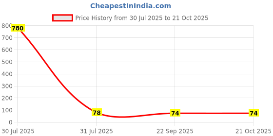 industrybuying.com NIDEC COPAL ELECTRONICS GMBH Surface Mount Slide Switch SP 200 mA, CL-SB-13B-01T nidec copal electronics gmbh Price History Graph from 30 Jul 2025 to 21 Oct 2025