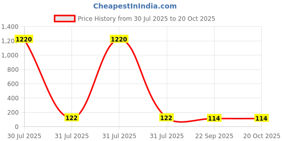 industrybuying.com NIDEC COPAL ELECTRONICS GMBH Surface Mount Slide Switch SPDT SP 100 mA, CAS-120TB1 nidec copal electronics gmbh Price History Graph from 30 Jul 2025 to 20 Oct 2025