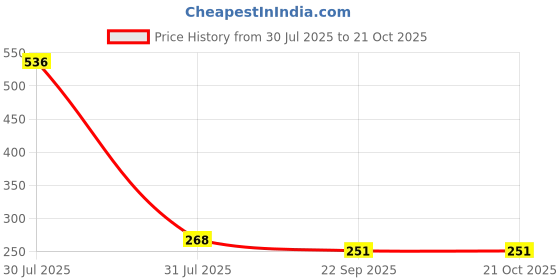 industrybuying.com NIDEC COPAL ELECTRONICS GMBH Surface Mount Slide Switch SPDT SP 100 mA, CAS-D20TB nidec copal electronics gmbh Price History Graph from 30 Jul 2025 to 20 Oct 2025