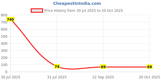 industrybuying.com NIDEC COPAL ELECTRONICS GMBH Surface Mount Slide Switch SPDT SP 100 mA, CSS-1210TB nidec copal electronics gmbh Price History Graph from 30 Jul 2025 to 20 Oct 2025