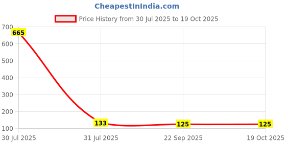 industrybuying.com NIDEC COPAL ELECTRONICS GMBH Surface Mount Slide Switch SPST 100 mA, CHS-01TB nidec copal electronics gmbh Price History Graph from 30 Jul 2025 to 19 Oct 2025