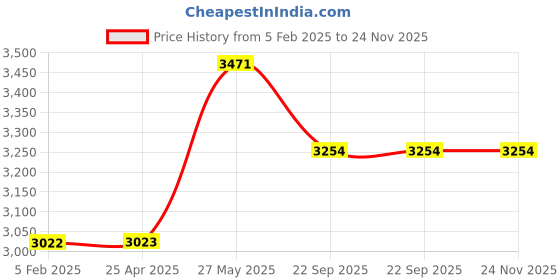industrybuying.com Nidek 6500 Pulse Oxymeter - Standard nidek Price History Graph from 5 Feb 2025 to 24 Nov 2025