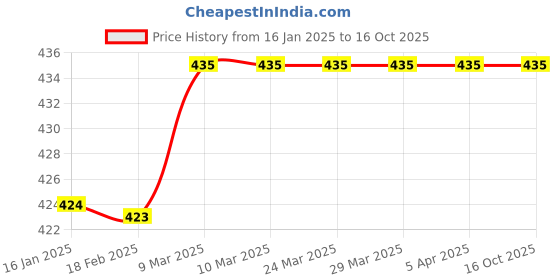 industrybuying.com Nightcare 15 W Round Led Panel Light nightcare Price History Graph from 16 Jan 2025 to 16 Oct 2025