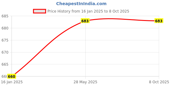 industrybuying.com Nightcare 6 LED Round Par Light nightcare Price History Graph from 16 Jan 2025 to 8 Oct 2025