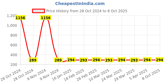 industrybuying.com Nightcare 8 W 3 in 1 Round Led Panel Light nightcare Price History Graph from 28 Oct 2024 to 7 Oct 2025