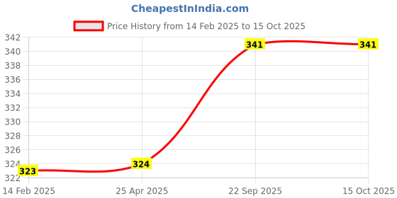 industrybuying.com Nightingale 5 Sub Premium Notebook - B - A6 Pack Of 2 ,111509 nightingale Price History Graph from 14 Feb 2025 to 14 Oct 2025
