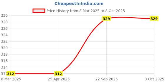 industrybuying.com Nightingale 5 Subject Single Ruled Notebook Wow - B  Pack of 2 ,77553 nightingale Price History Graph from 8 Mar 2025 to 8 Oct 2025