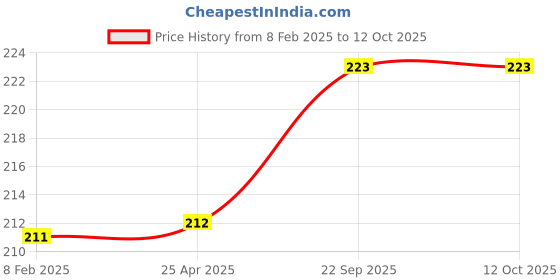 industrybuying.com Nightingale 5 Subject Wow Notebook - A Pack Of 1 ,77522 nightingale Price History Graph from 8 Feb 2025 to 12 Oct 2025