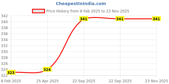 industrybuying.com Nightingale A4 Gift Wrapper - A Pack of 1 ,101074 nightingale Price History Graph from 8 Feb 2025 to 23 Nov 2025