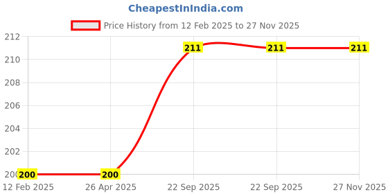 industrybuying.com Nightingale Cofee & Tea Book A - A5-160 Pages Pack Of 1 ,65284 nightingale Price History Graph from 12 Feb 2025 to 27 Nov 2025