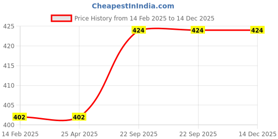 industrybuying.com Nightingale Master Craft Journal Pack of 1 ,68094 nightingale Price History Graph from 14 Feb 2025 to 14 Dec 2025