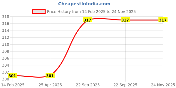 industrybuying.com Nightingale Mastercraft Handy Notebook - Jazz, 192 Pages Pack Of 1 ,68087 nightingale Price History Graph from 14 Feb 2025 to 24 Nov 2025
