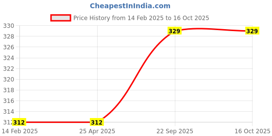 industrybuying.com Nightingale Office Series Std (177X240Mm) Layflat Notebook - 192 Pages  Pack of 2 ,86135 nightingale Price History Graph from 14 Feb 2025 to 16 Oct 2025
