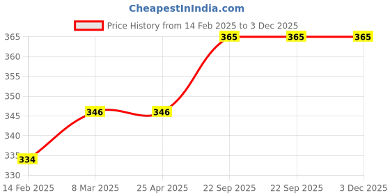 industrybuying.com Nightingale Premium Lockable Spiral Notebook - B - A5 - Pages 240 Pack Of 1 ,117402 nightingale Price History Graph from 14 Feb 2025 to 3 Dec 2025
