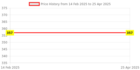 industrybuying.com Nightingale Rustric Scripts Notebook Brown Std Pages 192 Pack Of 1 ,111752 nightingale Price History Graph from 14 Feb 2025 to 25 Apr 2025