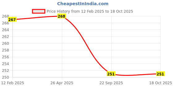 industrybuying.com Nightingale Slam Book -B - A5 Pages 160  Pack of 1 ,107526 nightingale Price History Graph from 12 Feb 2025 to 18 Oct 2025