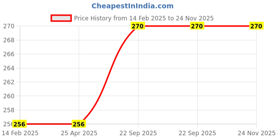 industrybuying.com Nightingale Spiral Pad - B - A6 Pack Of 3 ,112889 nightingale Price History Graph from 14 Feb 2025 to 24 Nov 2025