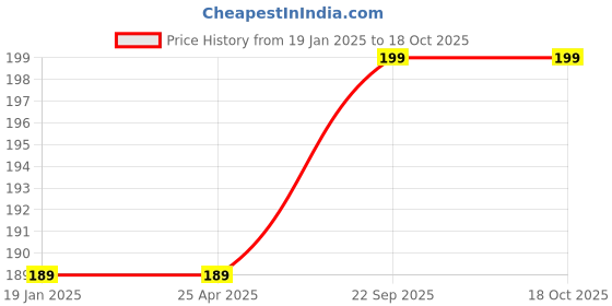 industrybuying.com Nightingale Spiral Pad - C - A7 - Pages 160 Pack Of 4 ,112933 nightingale Price History Graph from 19 Jan 2025 to 18 Oct 2025