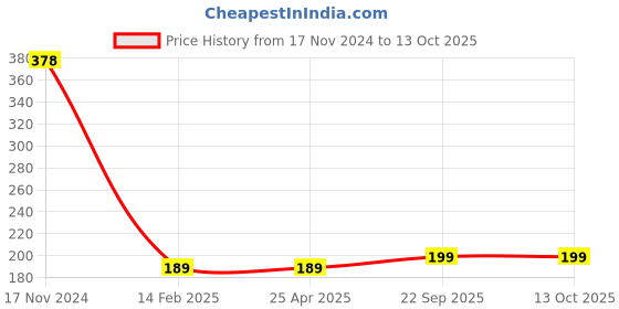 industrybuying.com Nightingale Spiralpad - B - A7 Pack Of 4 ,112926 nightingale Price History Graph from 17 Nov 2024 to 12 Oct 2025