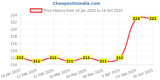 industrybuying.com Nightingale Vedic Pocket Notebook - D - A7 - Pages 192 Pack Of 3 ,63815 nightingale Price History Graph from 16 Jan 2025 to 16 Oct 2025