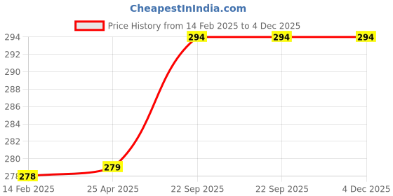 industrybuying.com Nightingale Vedic Ten Incarnations Journal - A Design, A5, 480 Pages Pack of 1 ,66908 nightingale Price History Graph from 14 Feb 2025 to 3 Dec 2025